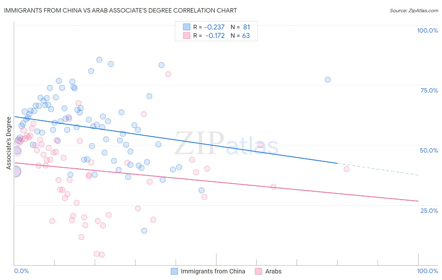 Immigrants from China vs Arab Associate's Degree