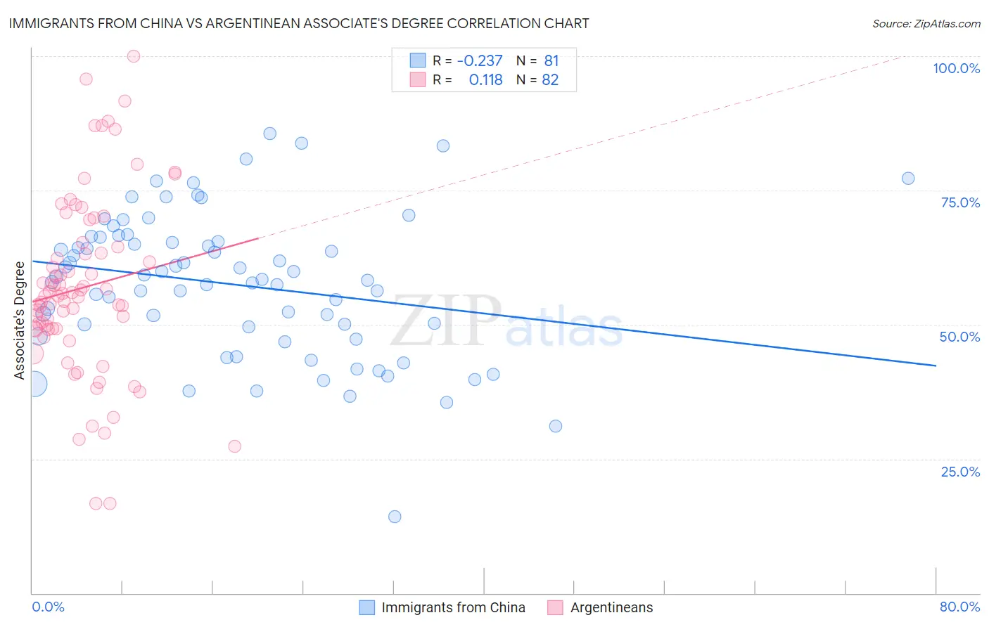 Immigrants from China vs Argentinean Associate's Degree