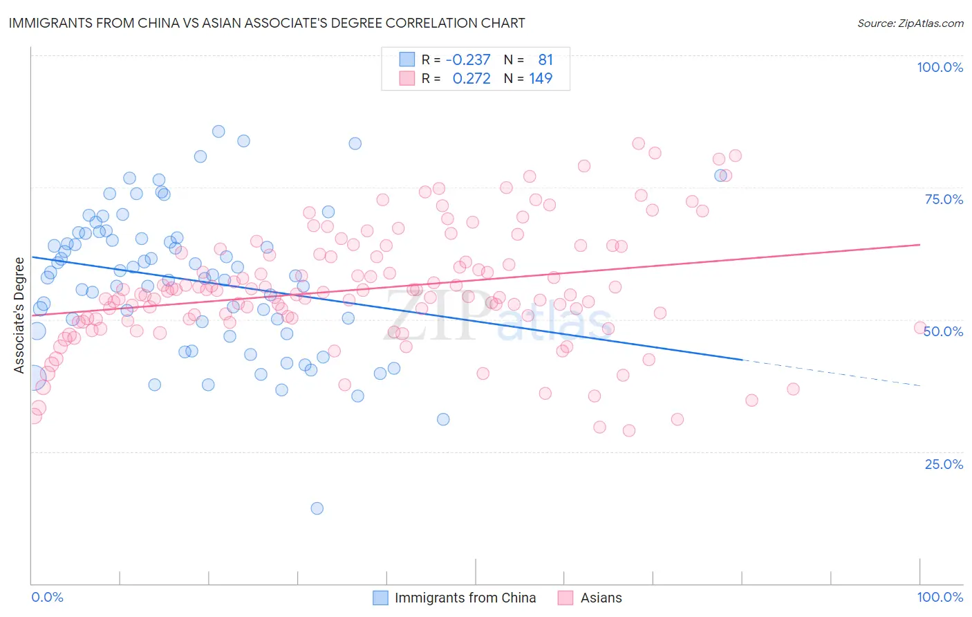 Immigrants from China vs Asian Associate's Degree