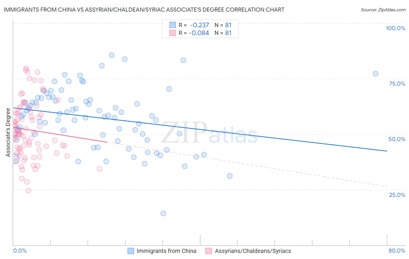 Immigrants from China vs Assyrian/Chaldean/Syriac Associate's Degree