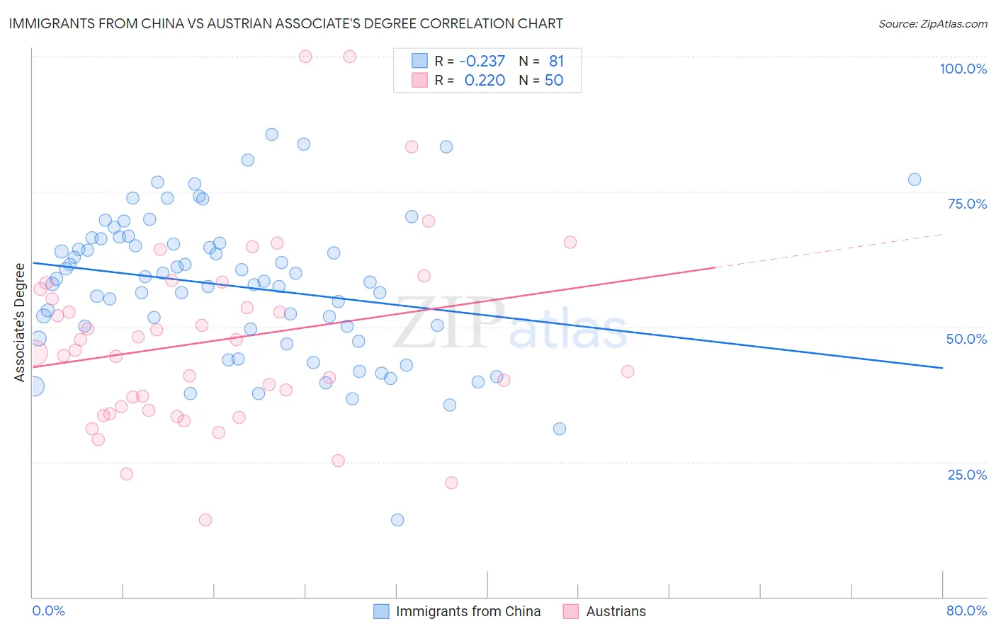 Immigrants from China vs Austrian Associate's Degree