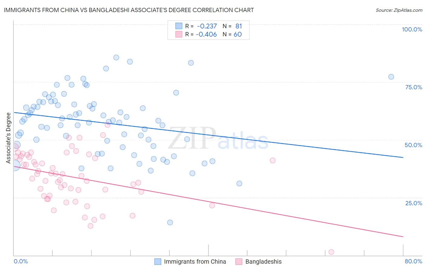 Immigrants from China vs Bangladeshi Associate's Degree