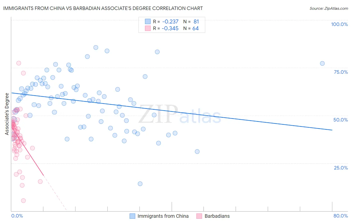 Immigrants from China vs Barbadian Associate's Degree