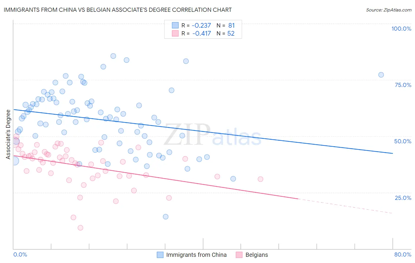 Immigrants from China vs Belgian Associate's Degree