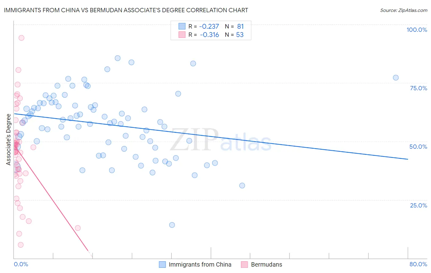 Immigrants from China vs Bermudan Associate's Degree
