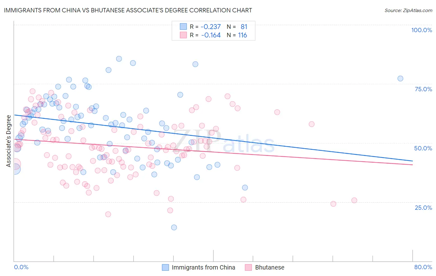 Immigrants from China vs Bhutanese Associate's Degree