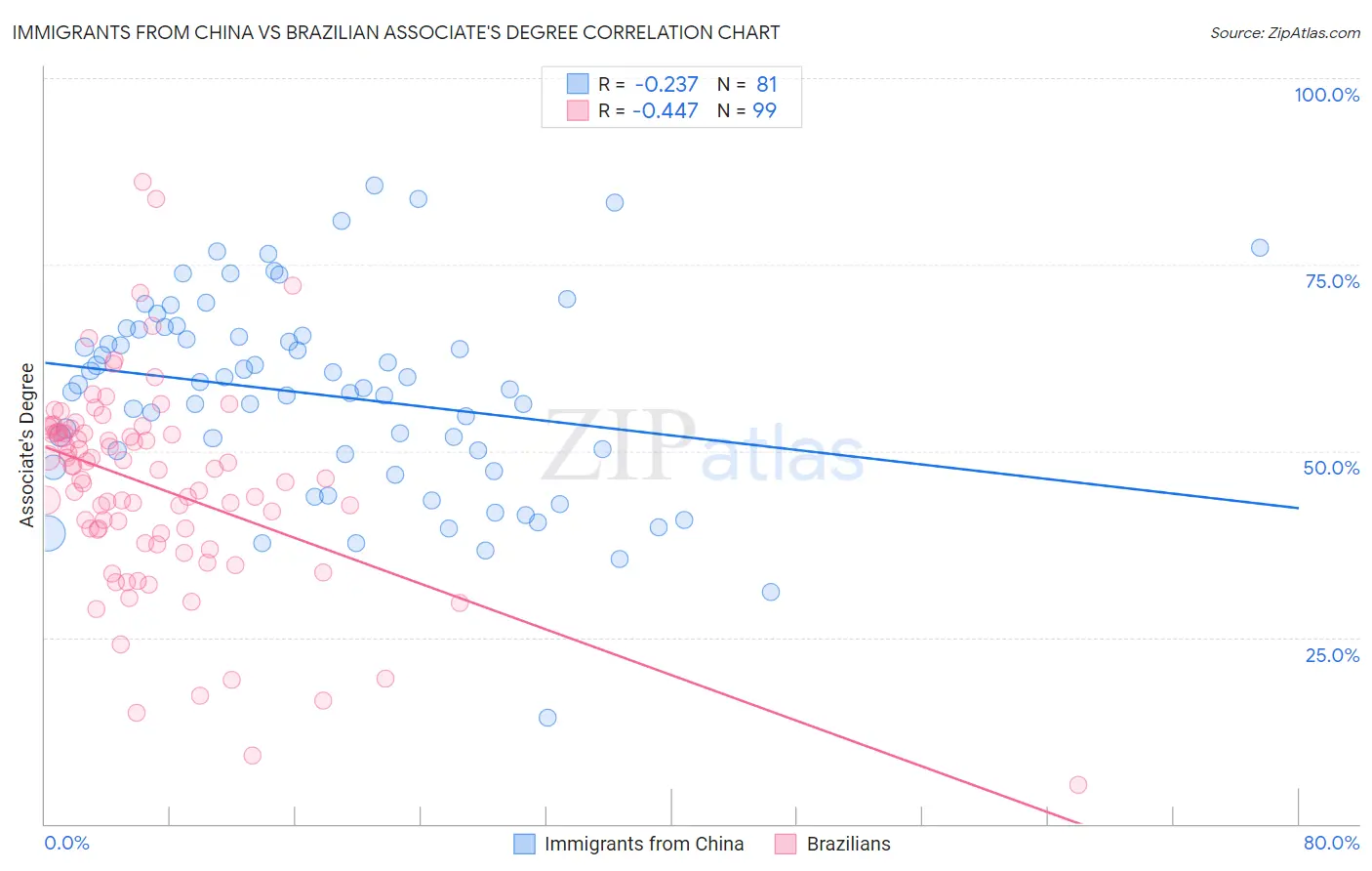 Immigrants from China vs Brazilian Associate's Degree