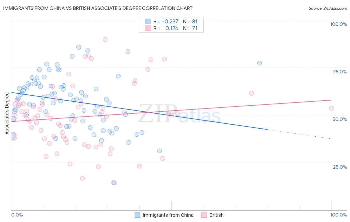 Immigrants from China vs British Associate's Degree