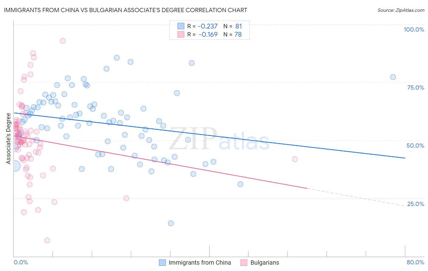 Immigrants from China vs Bulgarian Associate's Degree