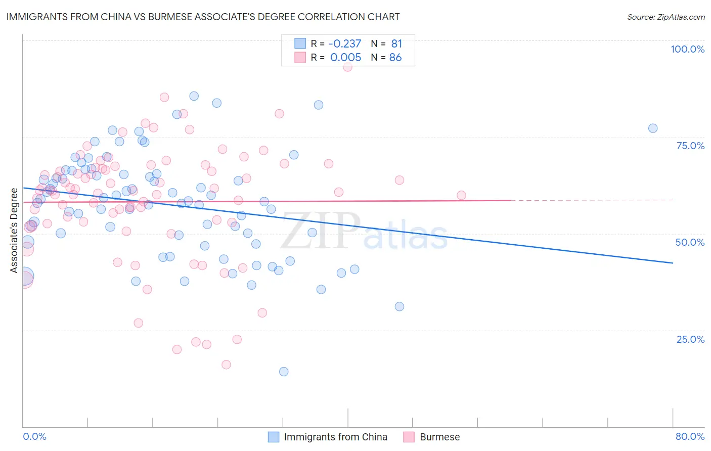 Immigrants from China vs Burmese Associate's Degree