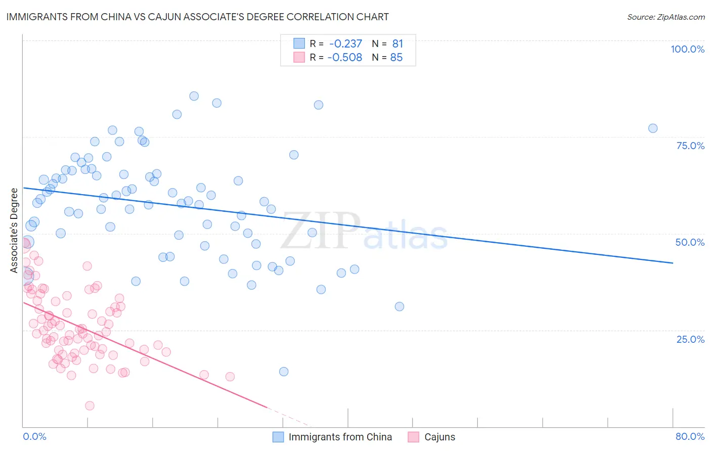 Immigrants from China vs Cajun Associate's Degree