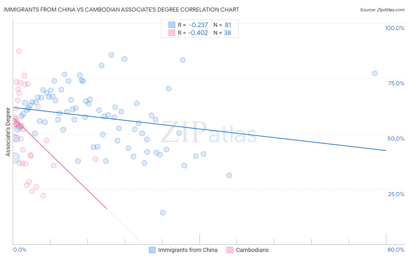 Immigrants from China vs Cambodian Associate's Degree