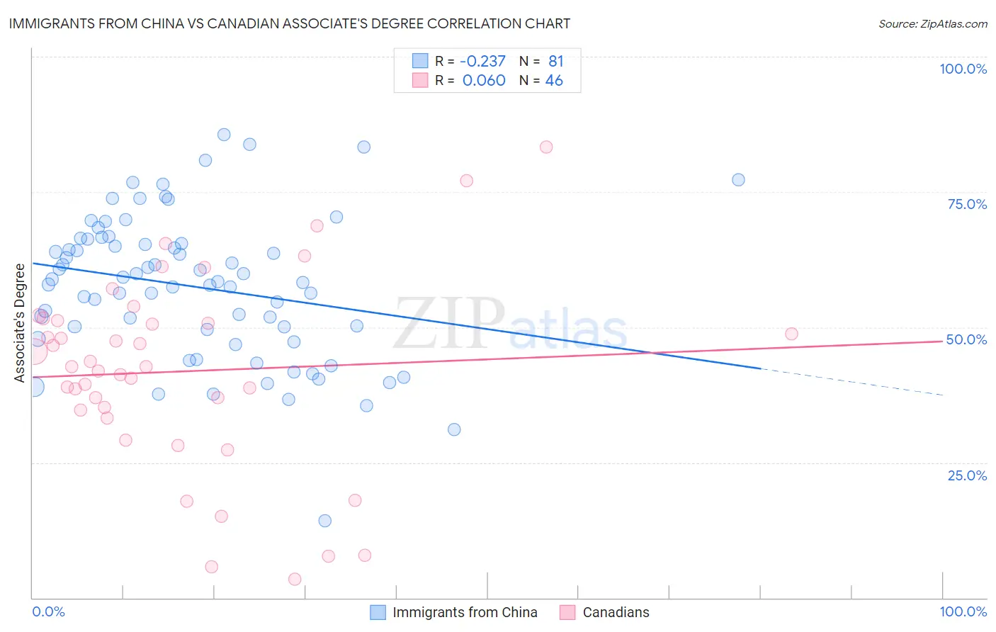 Immigrants from China vs Canadian Associate's Degree