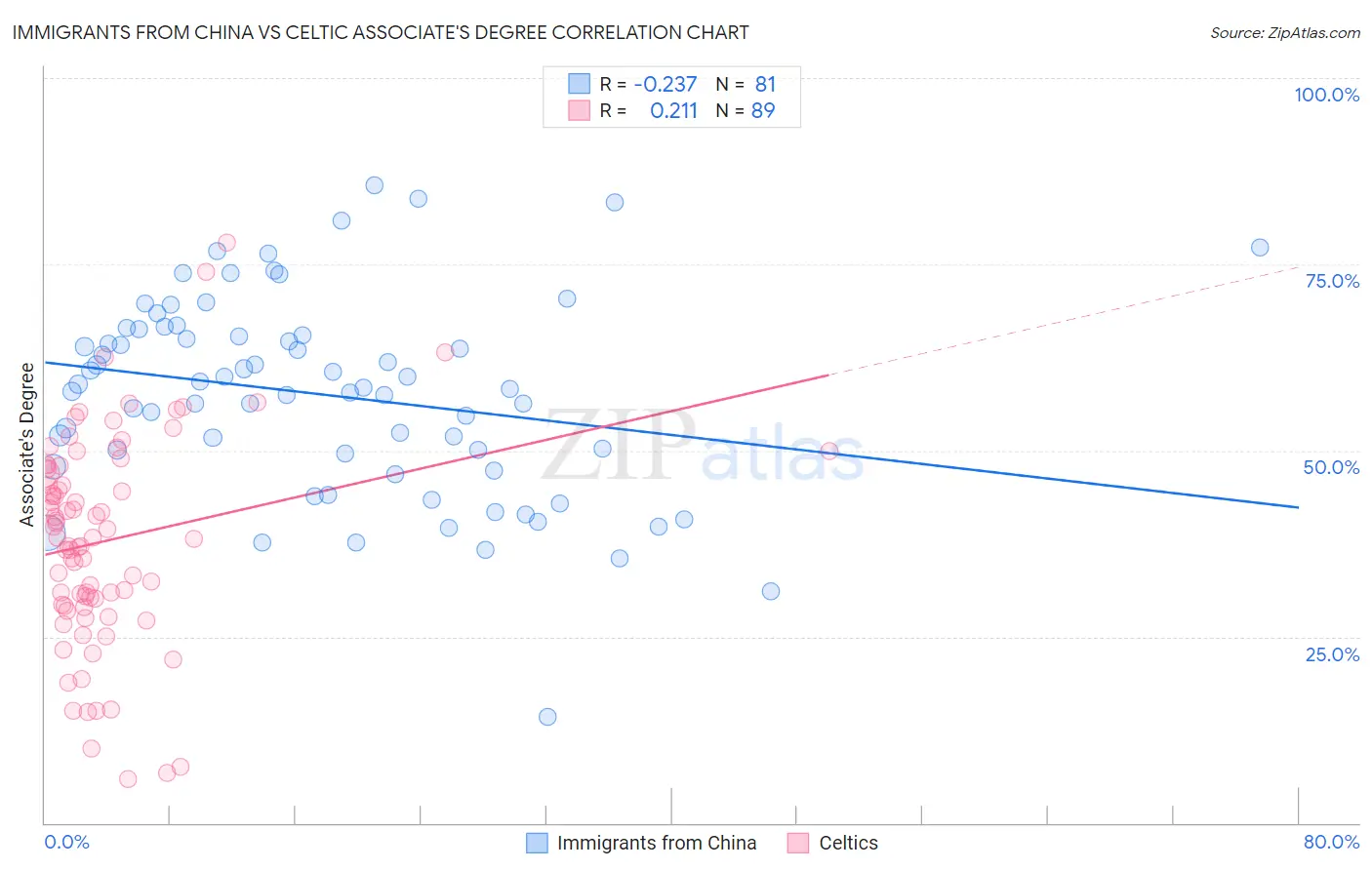 Immigrants from China vs Celtic Associate's Degree