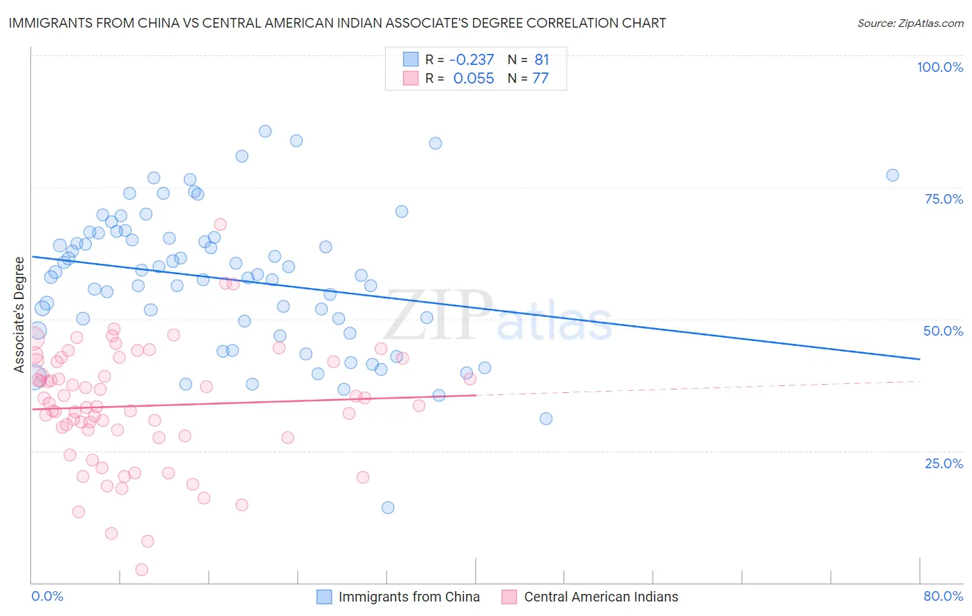 Immigrants from China vs Central American Indian Associate's Degree
