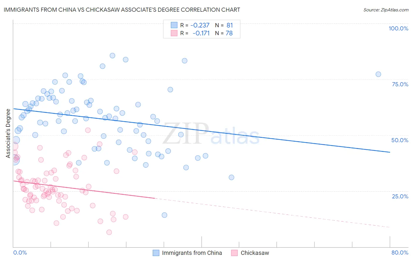 Immigrants from China vs Chickasaw Associate's Degree