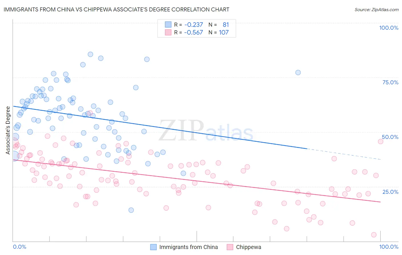 Immigrants from China vs Chippewa Associate's Degree