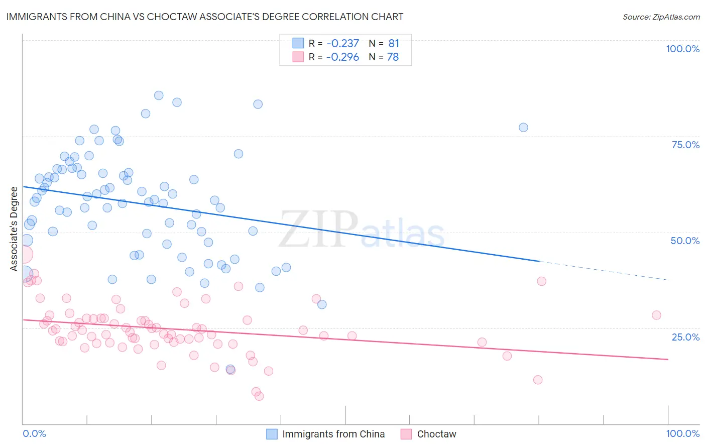 Immigrants from China vs Choctaw Associate's Degree