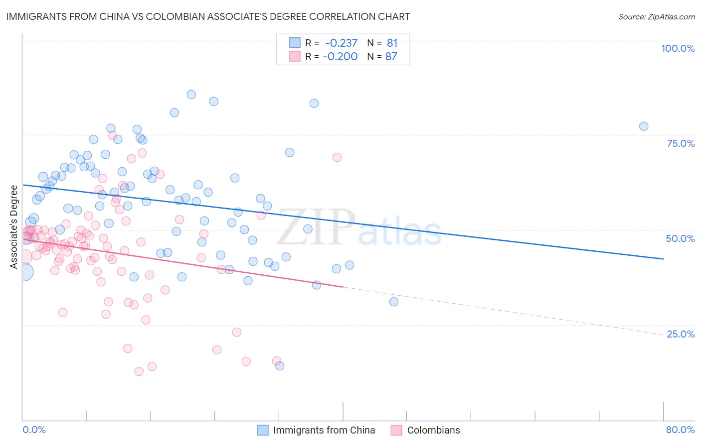 Immigrants from China vs Colombian Associate's Degree