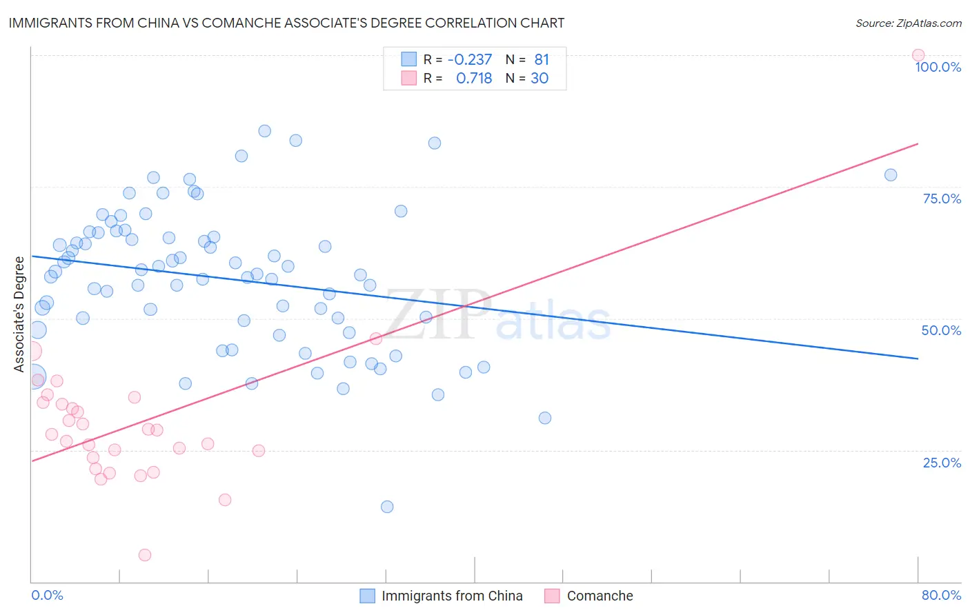 Immigrants from China vs Comanche Associate's Degree