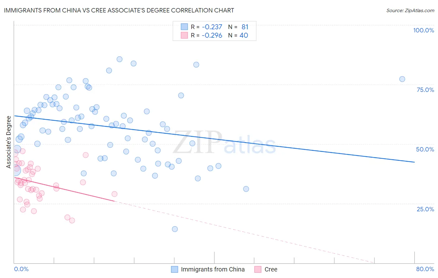 Immigrants from China vs Cree Associate's Degree