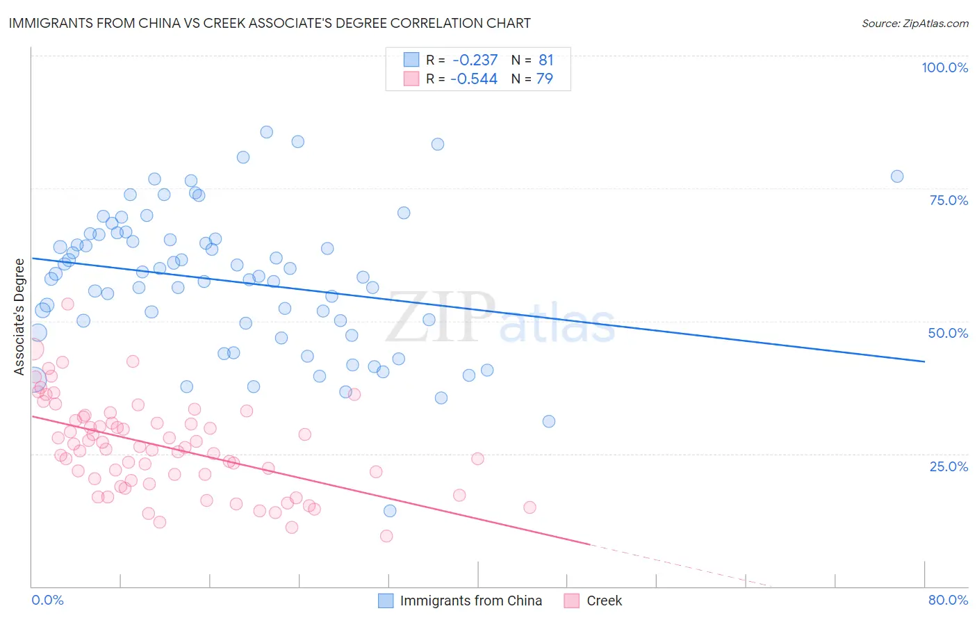 Immigrants from China vs Creek Associate's Degree