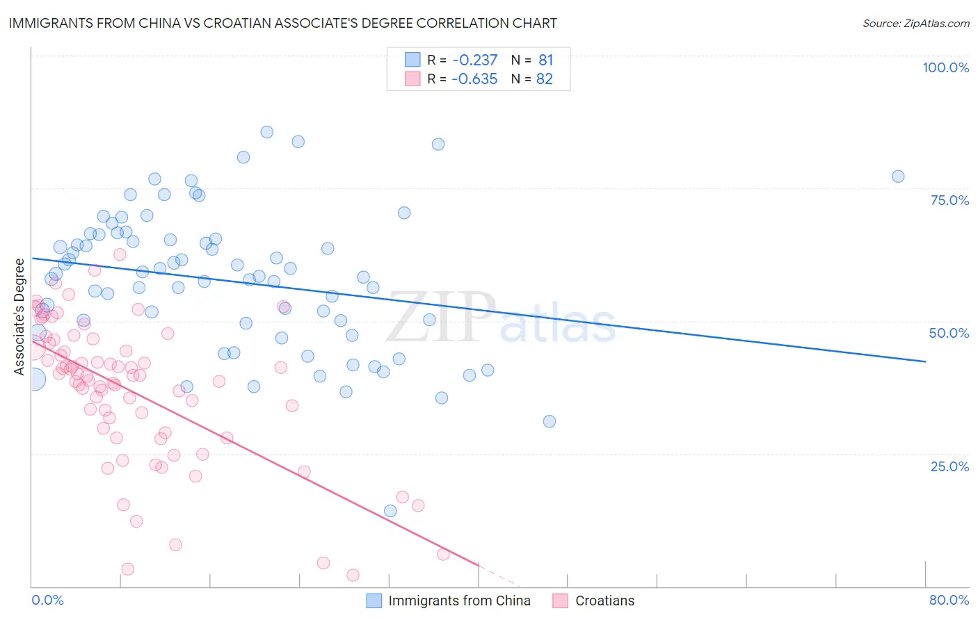 Immigrants from China vs Croatian Associate's Degree