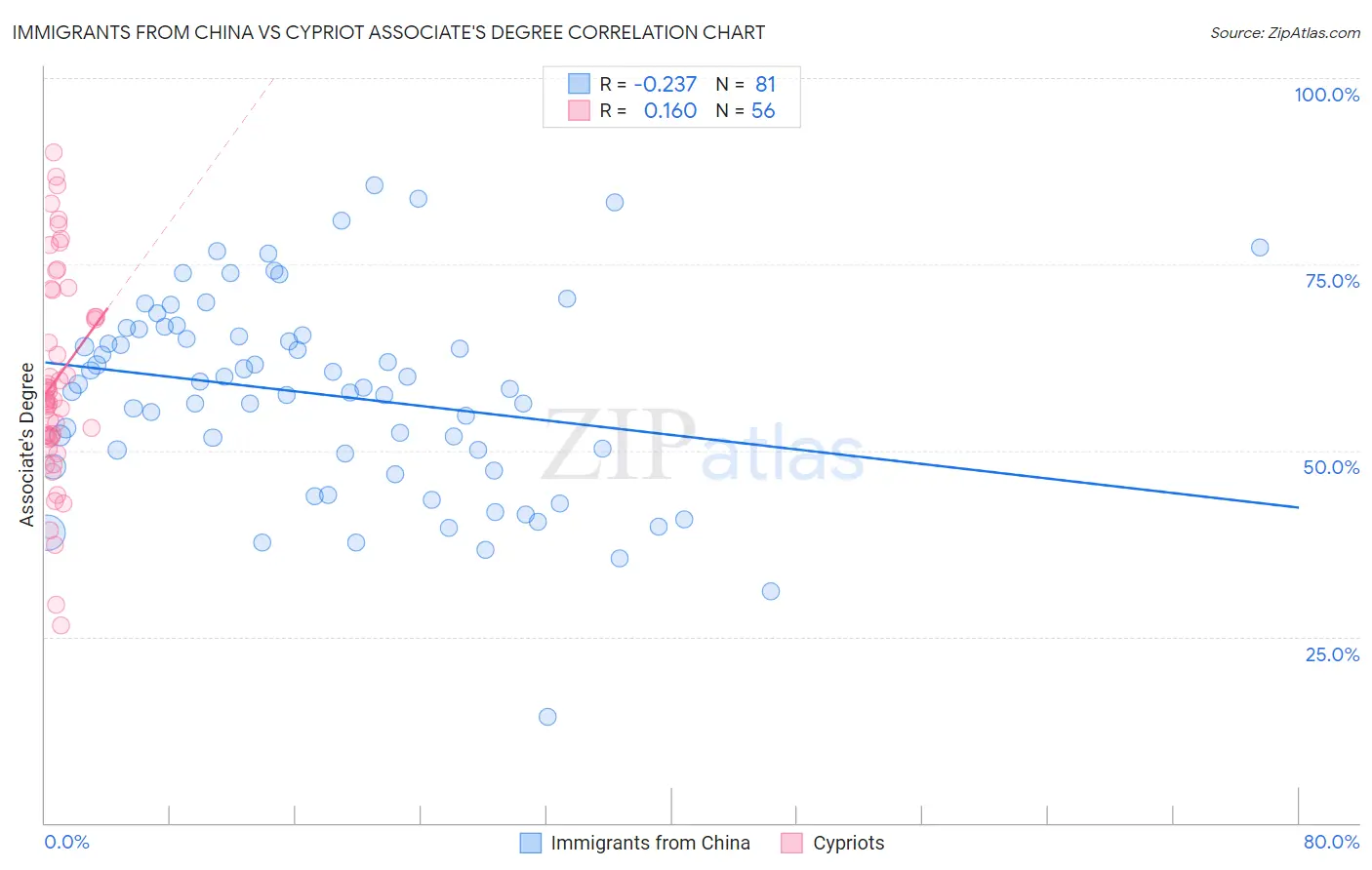 Immigrants from China vs Cypriot Associate's Degree