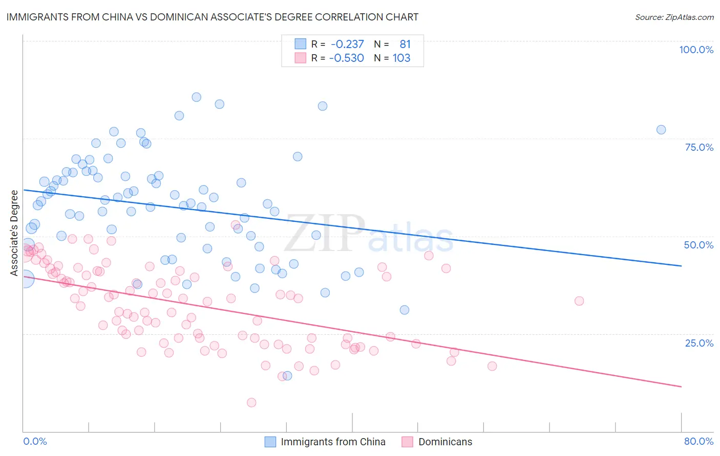 Immigrants from China vs Dominican Associate's Degree