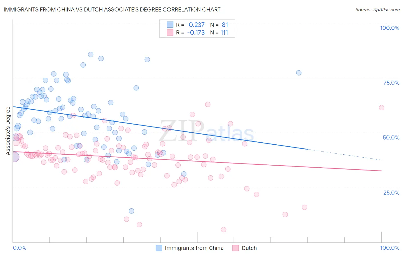 Immigrants from China vs Dutch Associate's Degree