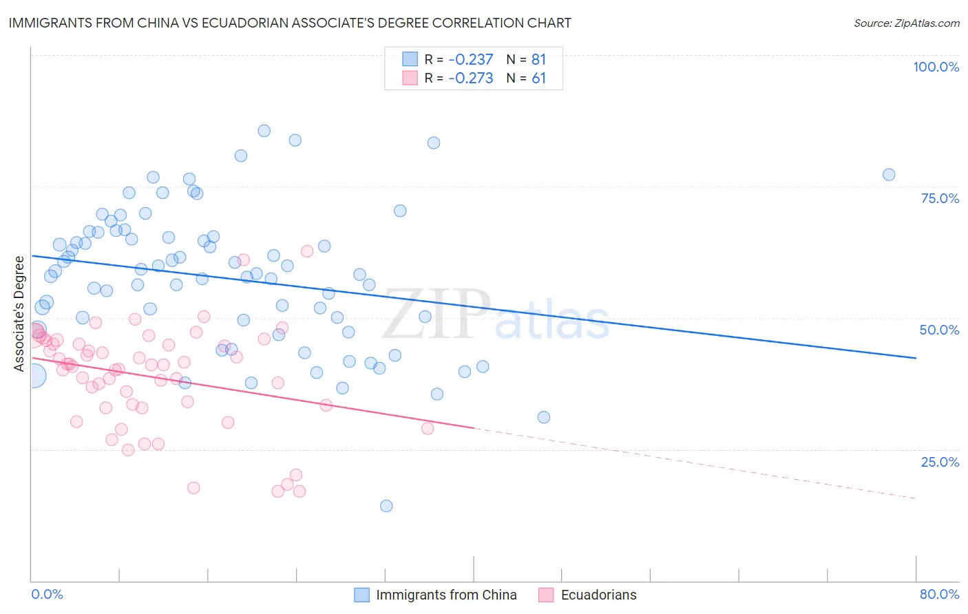 Immigrants from China vs Ecuadorian Associate's Degree