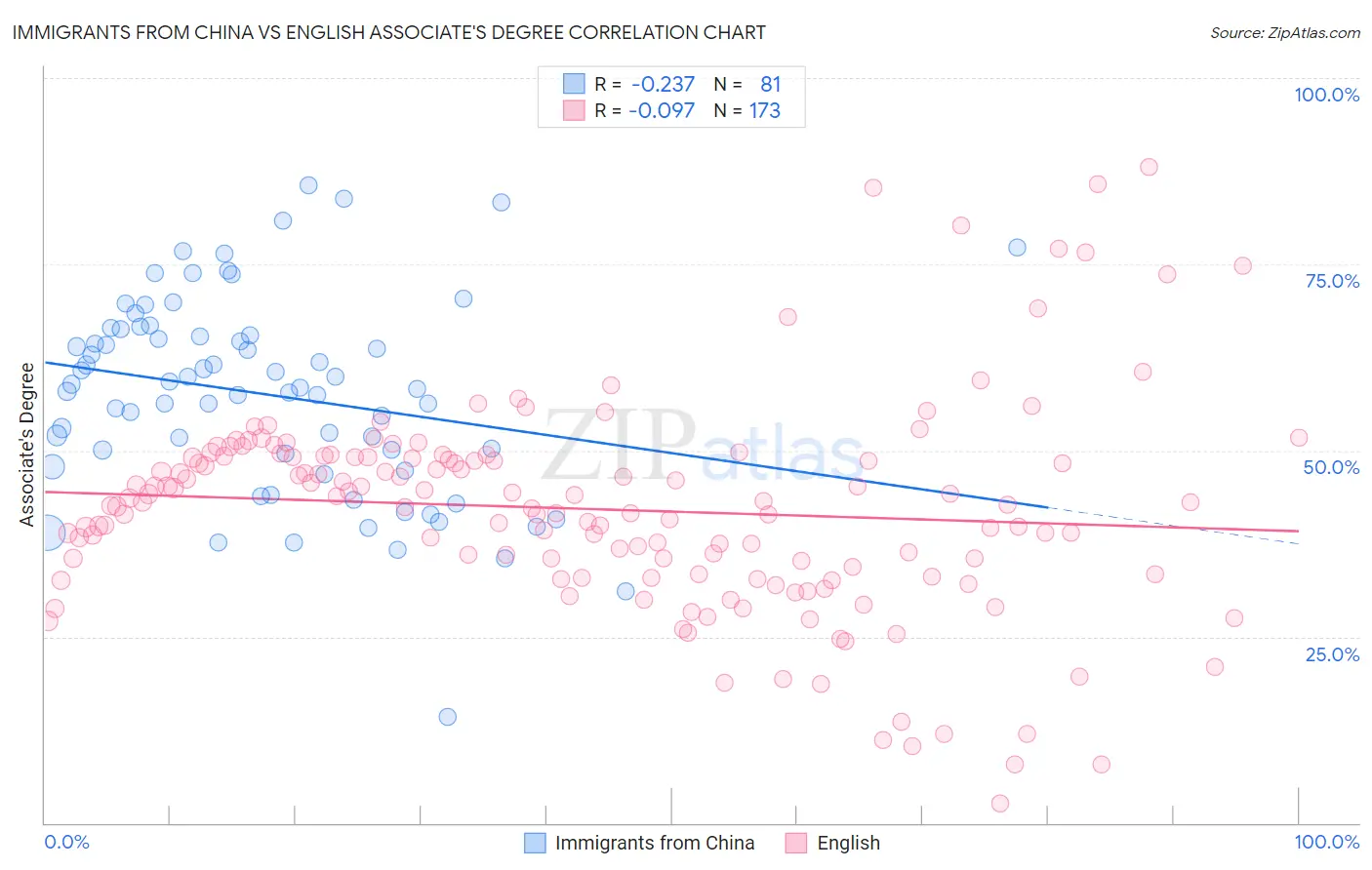 Immigrants from China vs English Associate's Degree