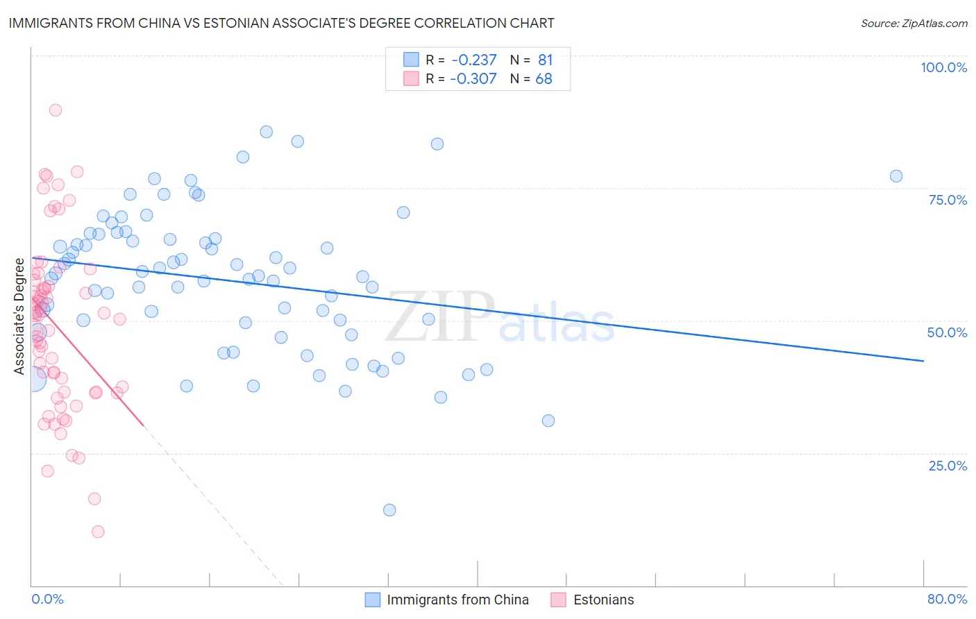 Immigrants from China vs Estonian Associate's Degree