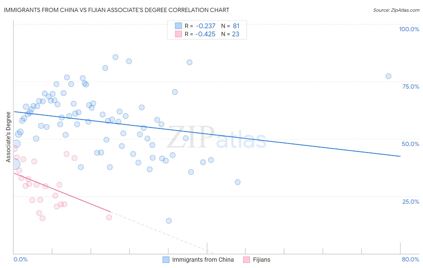 Immigrants from China vs Fijian Associate's Degree