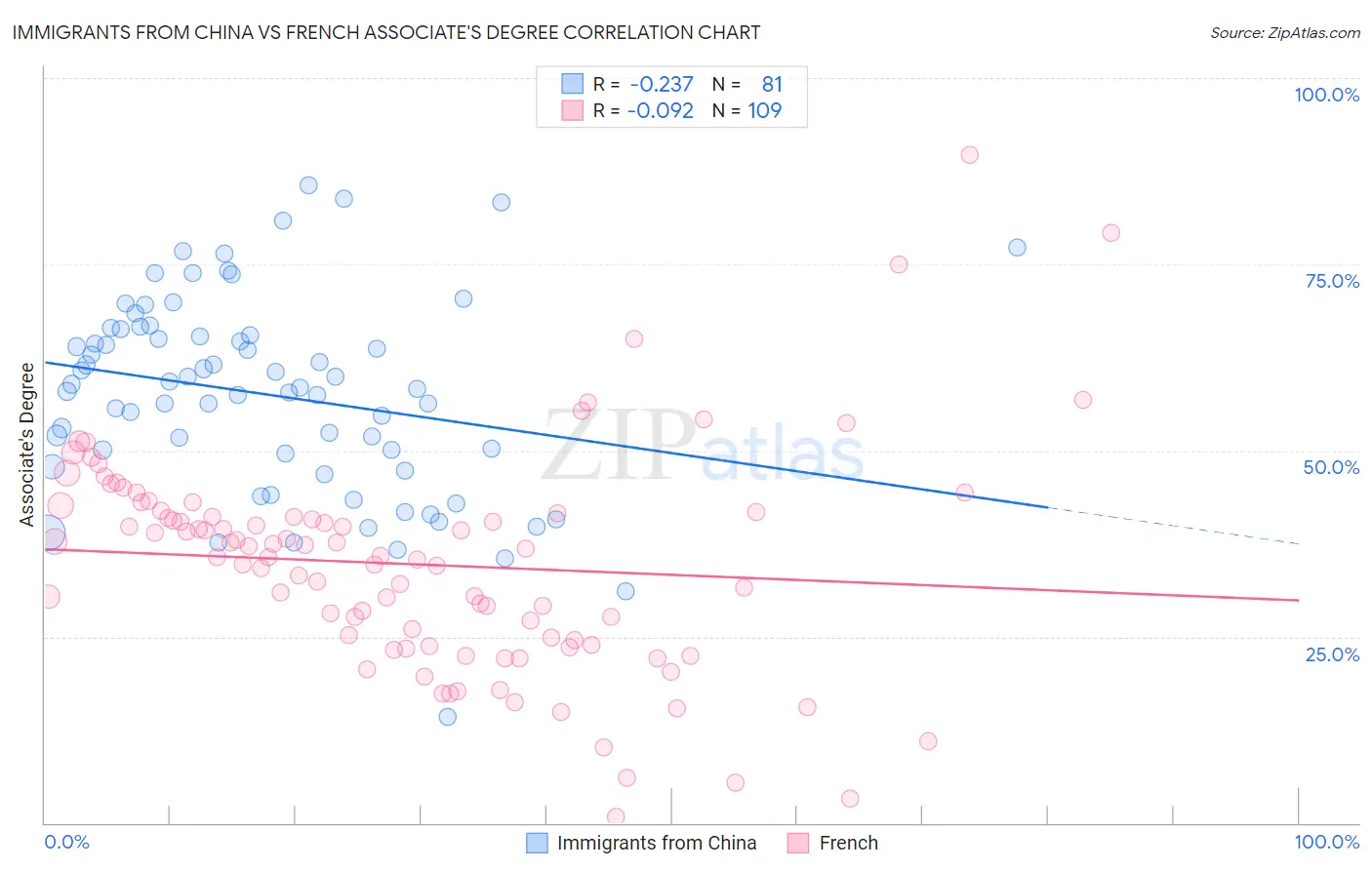 Immigrants from China vs French Associate's Degree