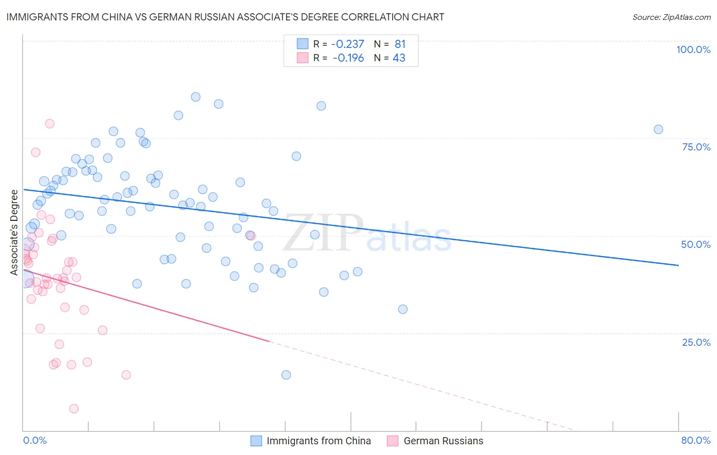Immigrants from China vs German Russian Associate's Degree