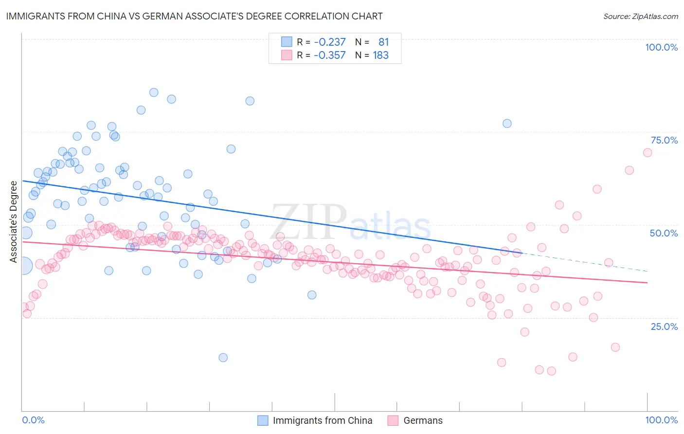 Immigrants from China vs German Associate's Degree