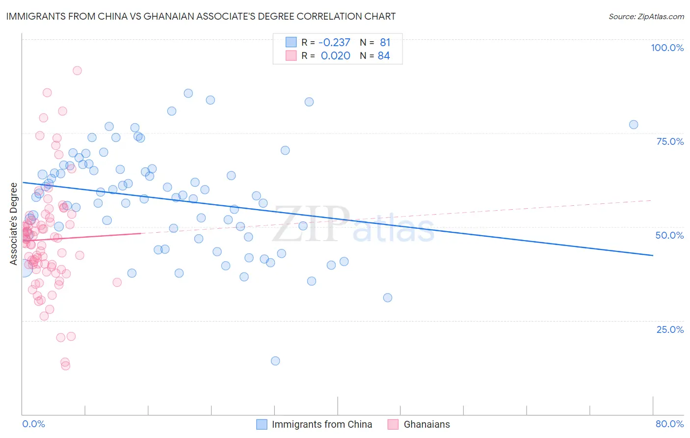 Immigrants from China vs Ghanaian Associate's Degree