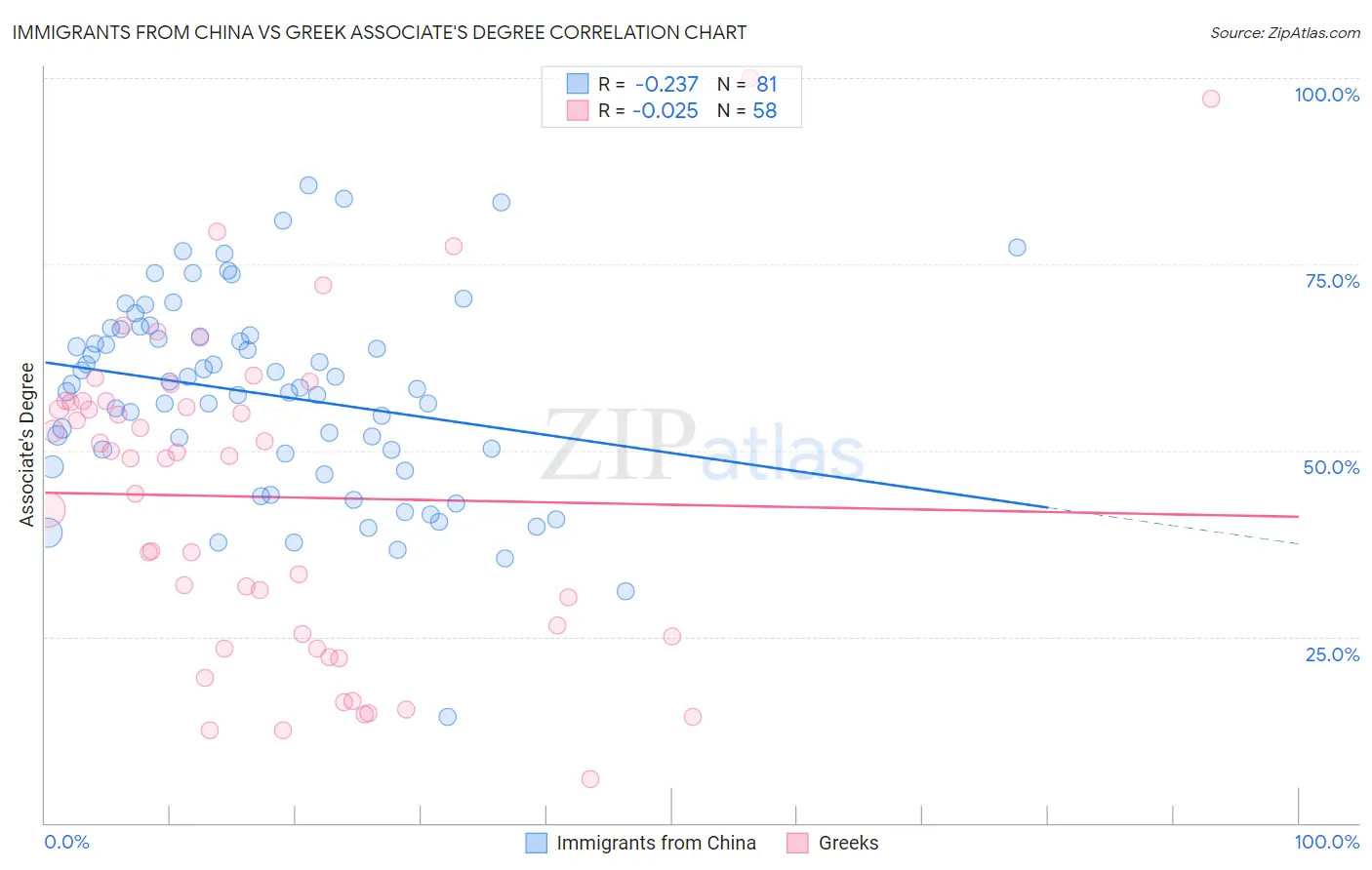 Immigrants from China vs Greek Associate's Degree