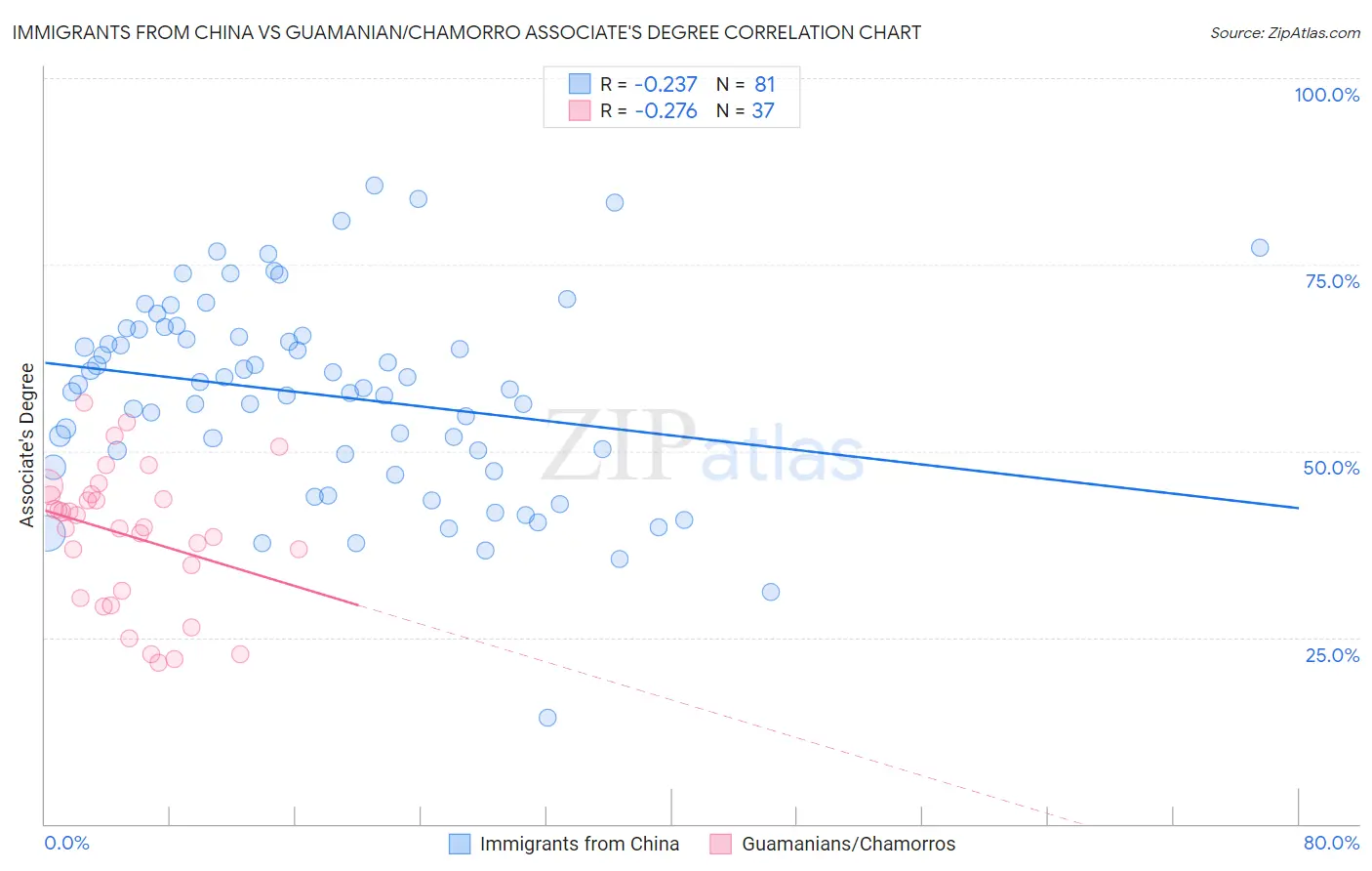 Immigrants from China vs Guamanian/Chamorro Associate's Degree
