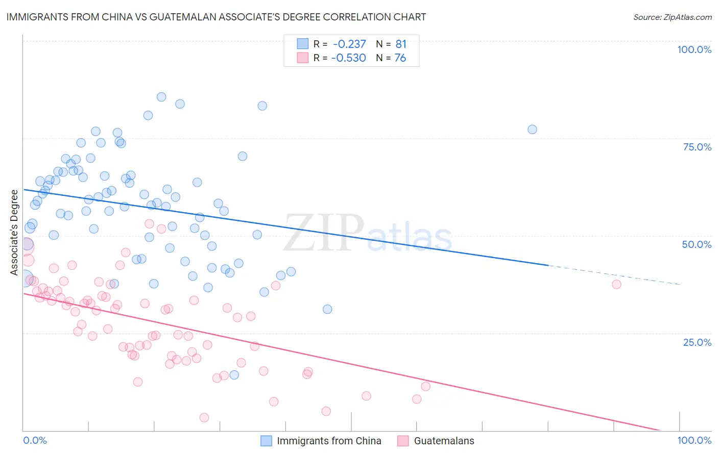 Immigrants from China vs Guatemalan Associate's Degree