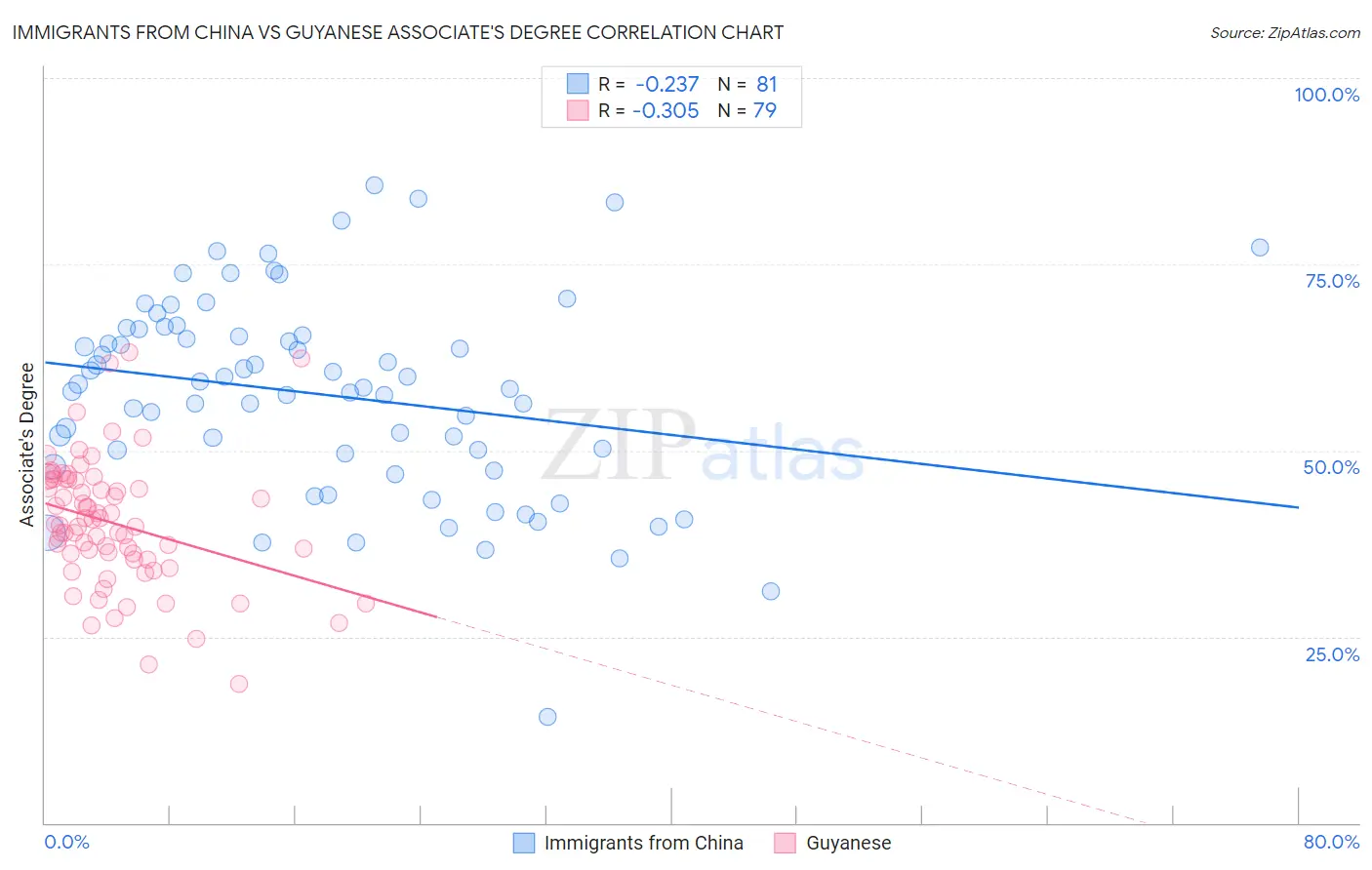 Immigrants from China vs Guyanese Associate's Degree