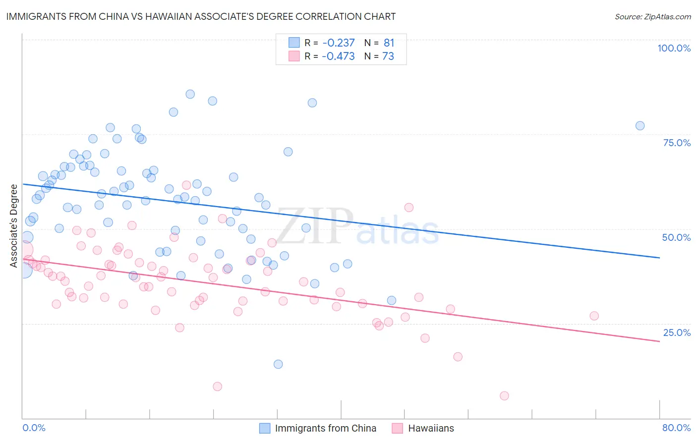 Immigrants from China vs Hawaiian Associate's Degree
