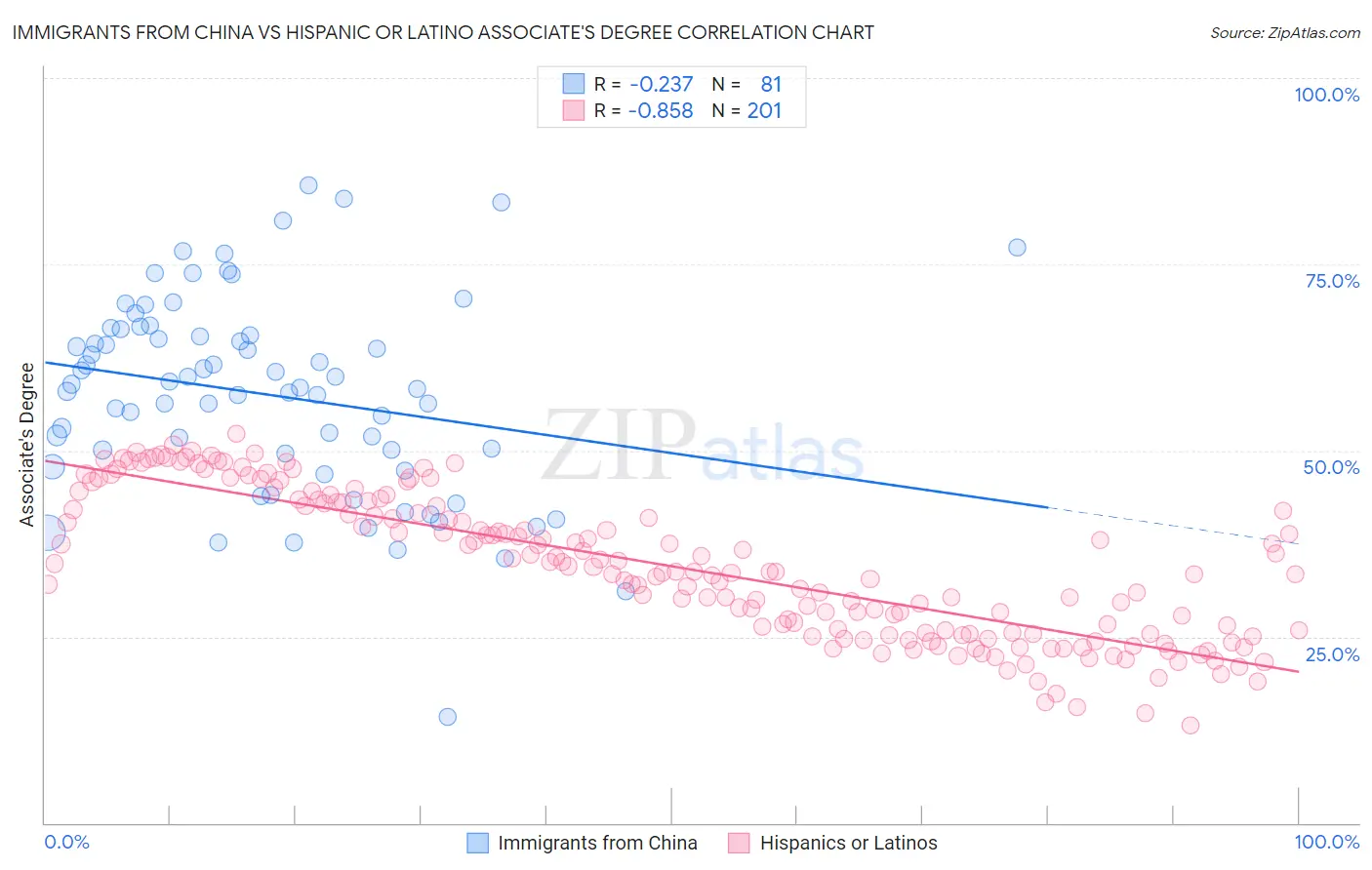 Immigrants from China vs Hispanic or Latino Associate's Degree