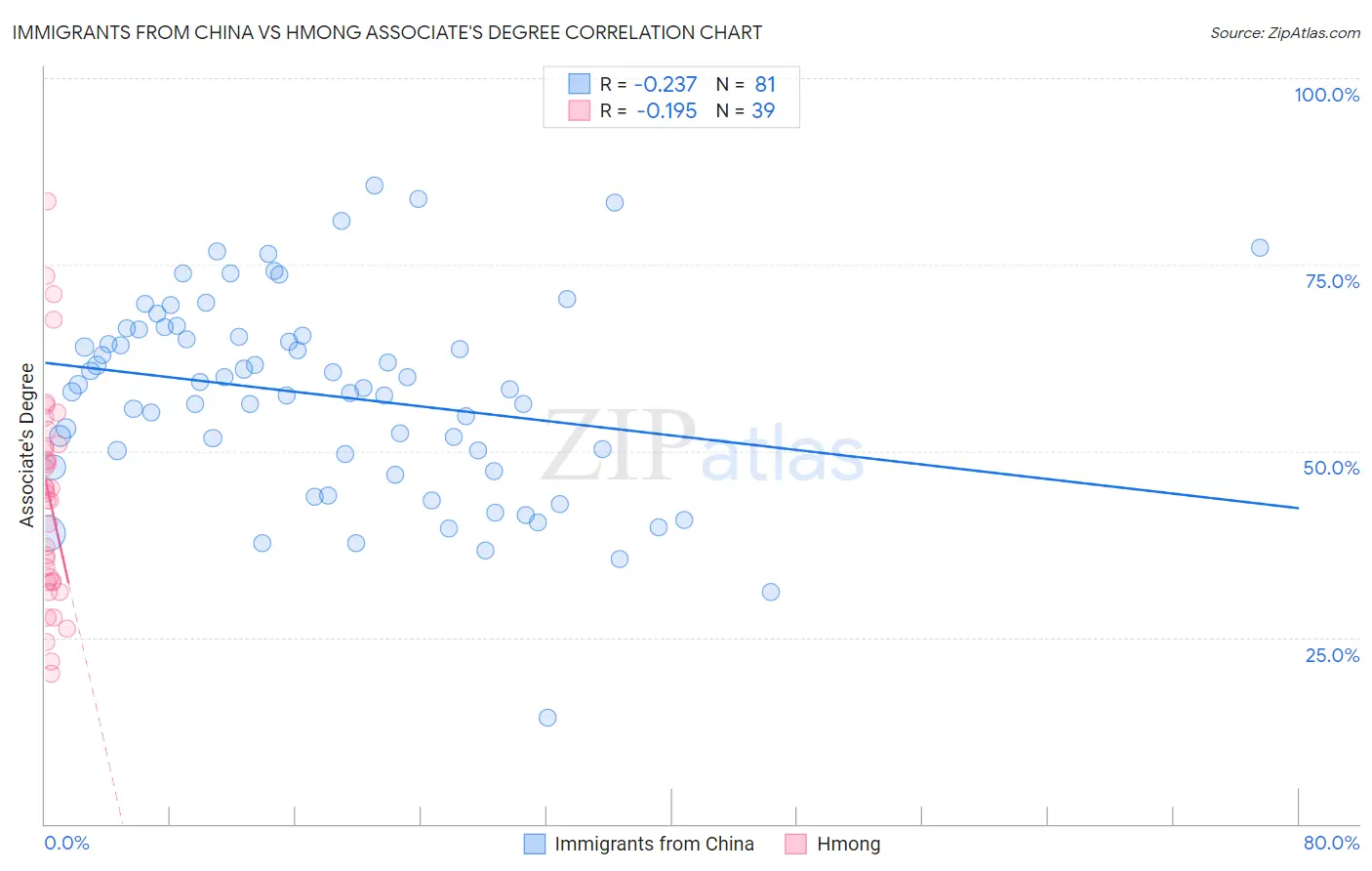 Immigrants from China vs Hmong Associate's Degree