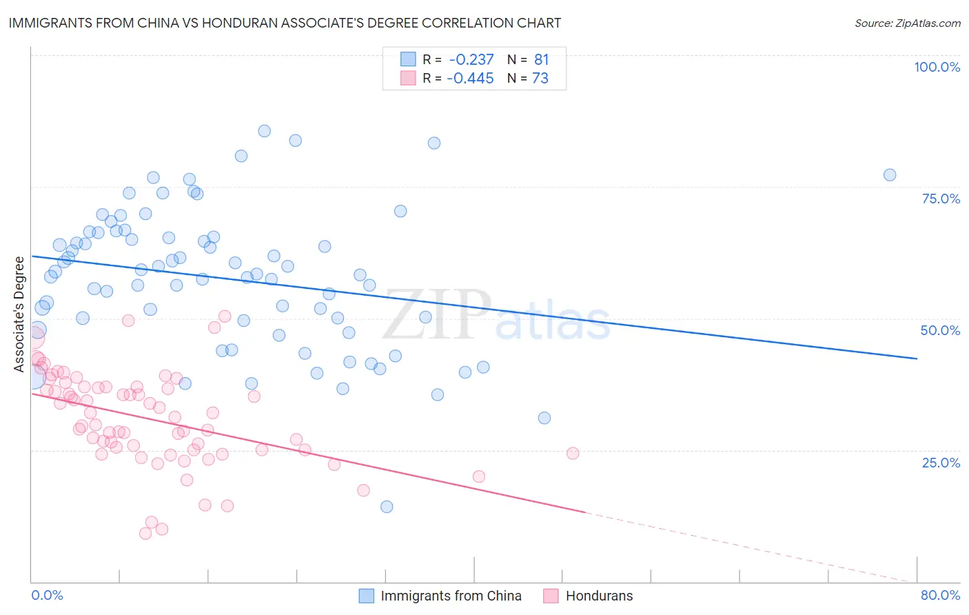 Immigrants from China vs Honduran Associate's Degree
