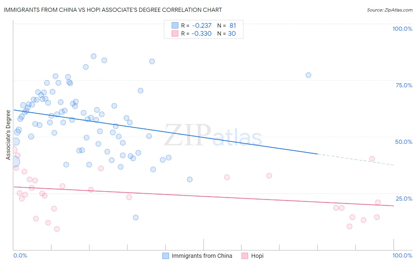 Immigrants from China vs Hopi Associate's Degree