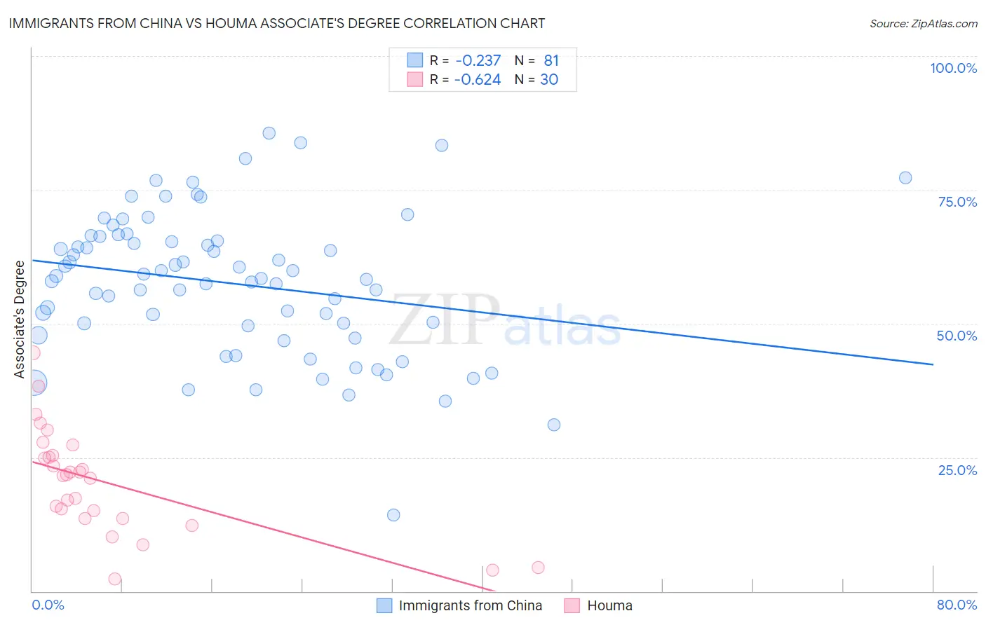 Immigrants from China vs Houma Associate's Degree