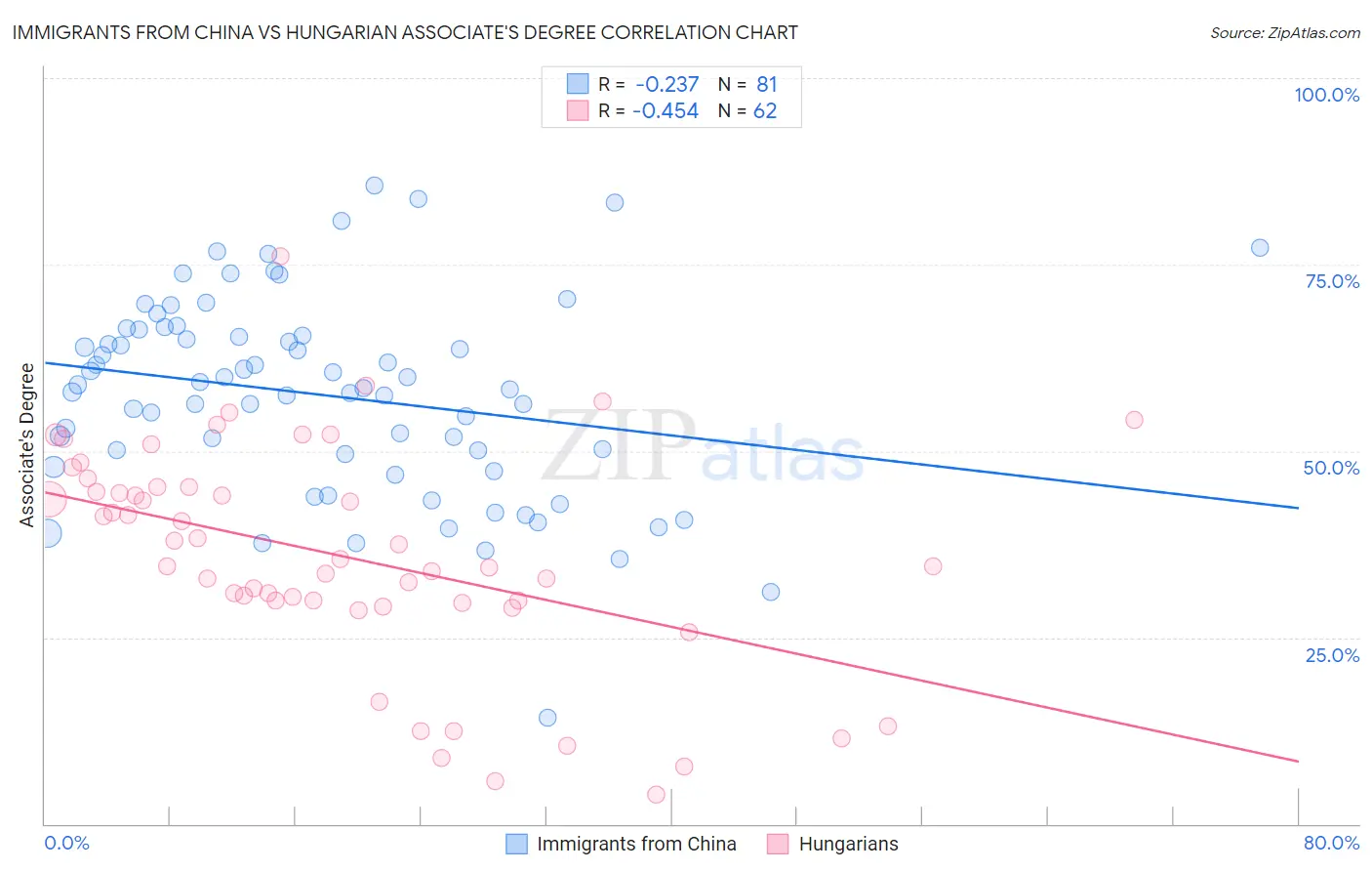 Immigrants from China vs Hungarian Associate's Degree
