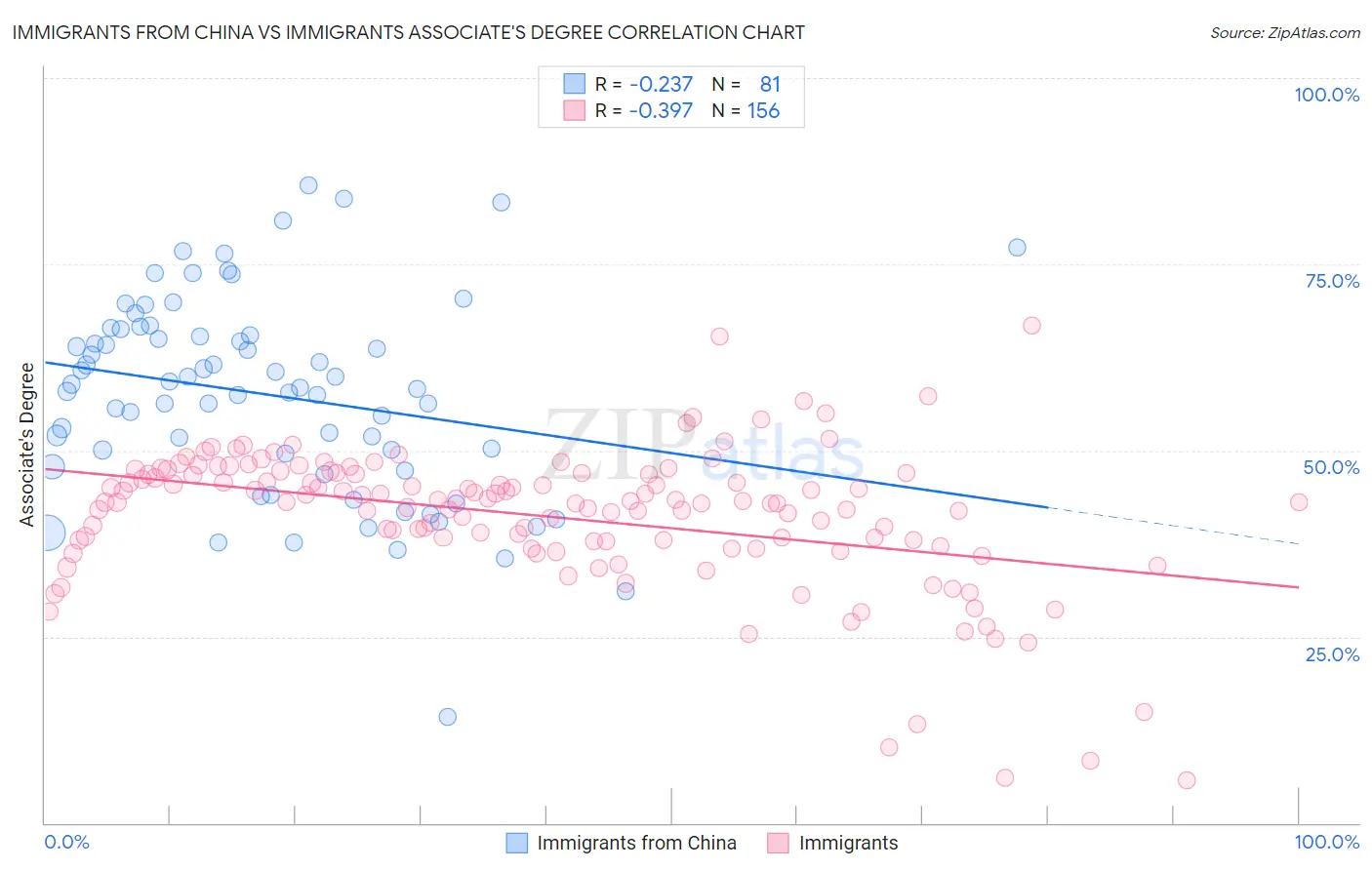 Immigrants from China vs Immigrants Associate's Degree